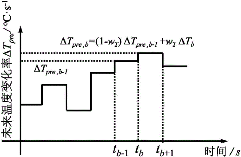 Prediction method for residual discharging energy of battery based on prediction of future operation condition