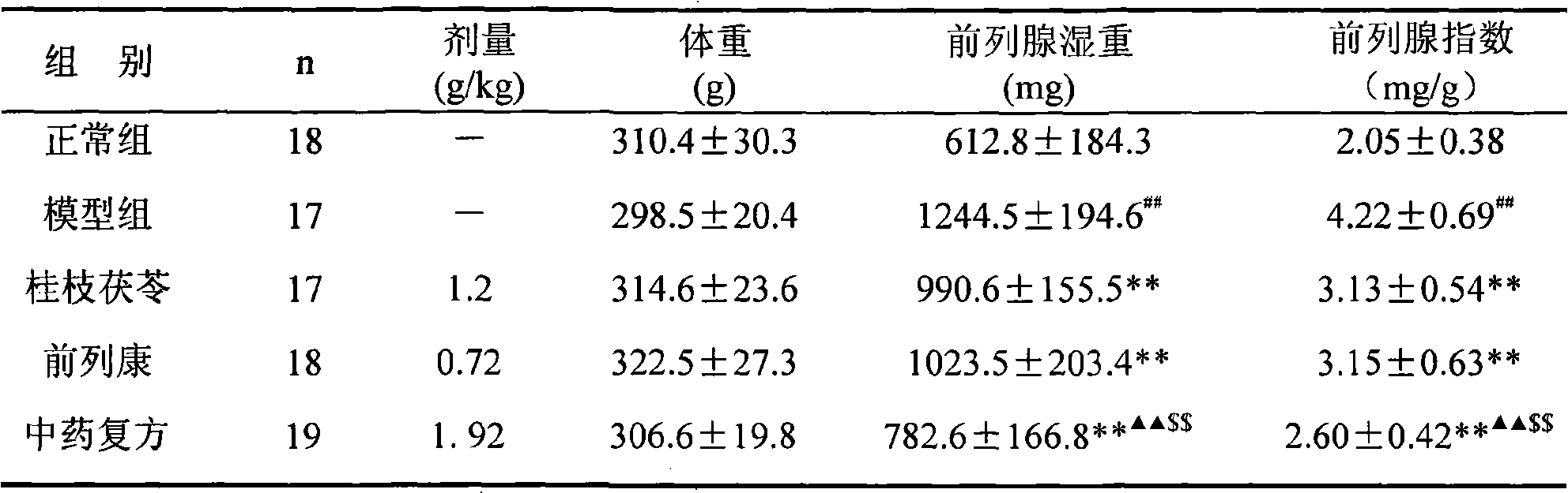 TCM composite for treating benign prostatic hyperplasia