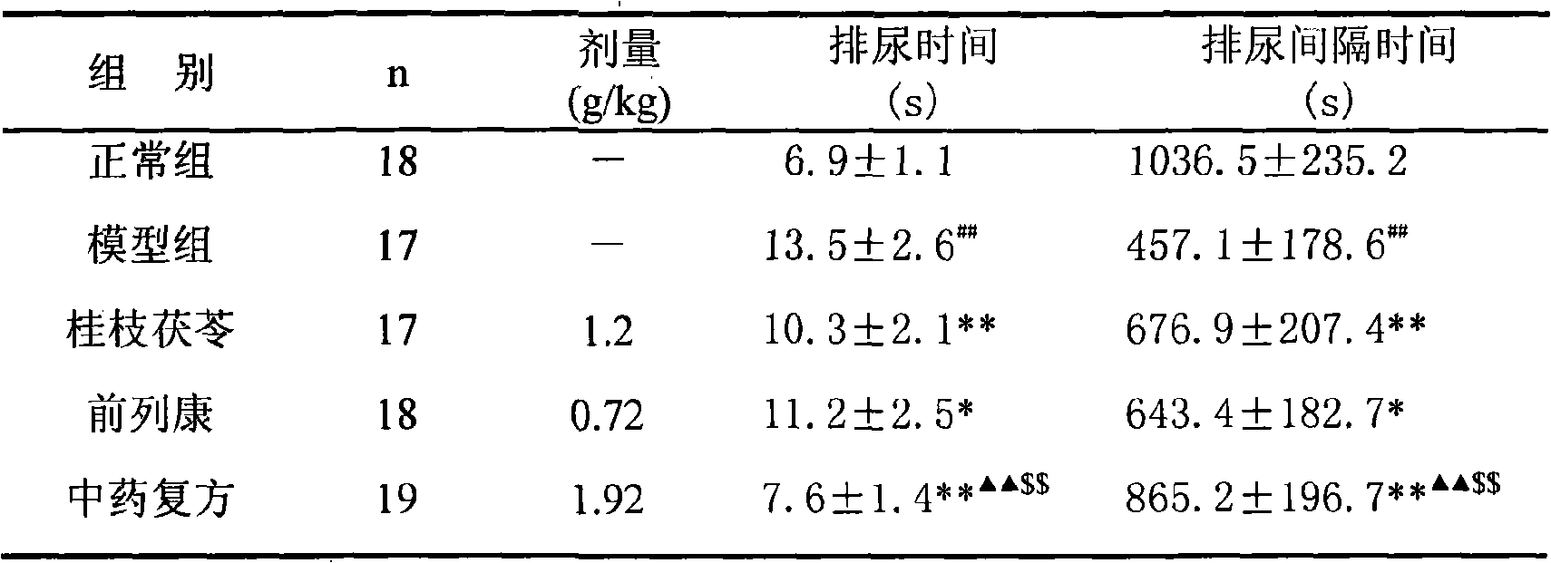 TCM composite for treating benign prostatic hyperplasia