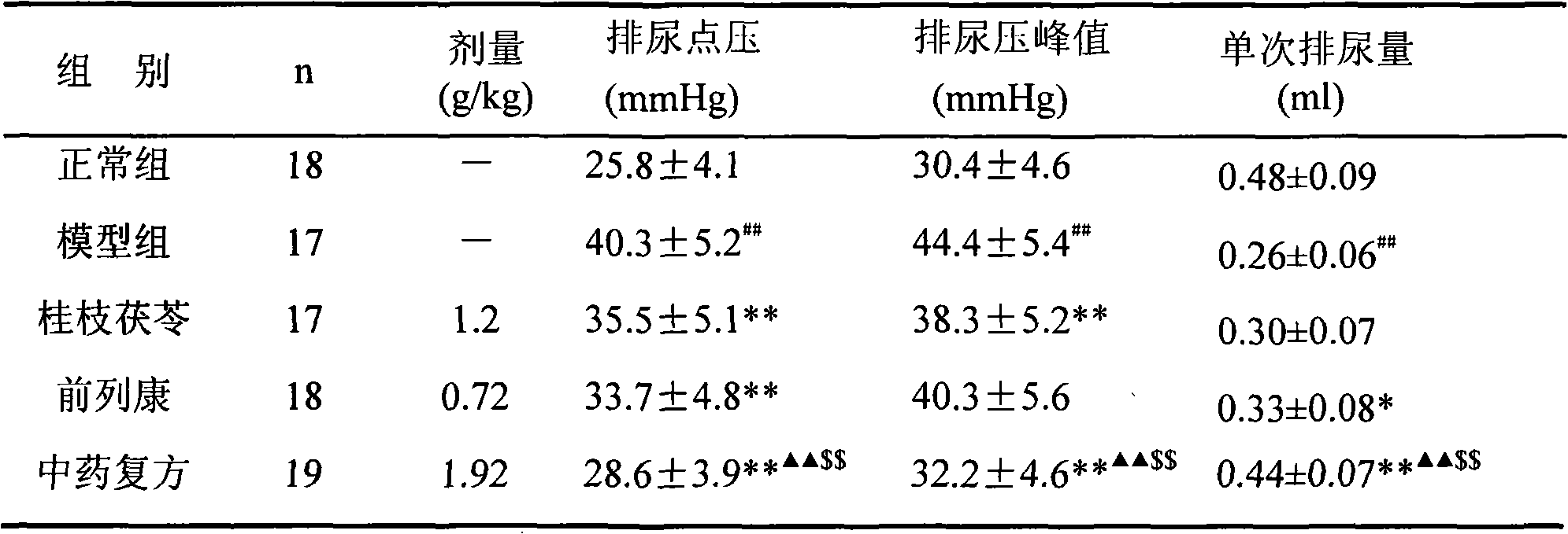 TCM composite for treating benign prostatic hyperplasia