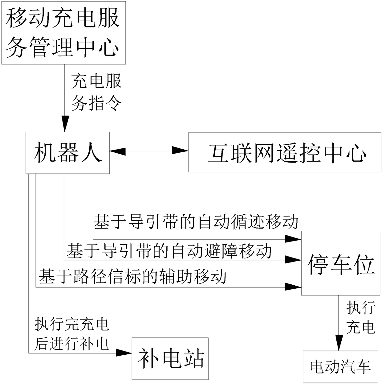 Novel electric vehicle charging service system based on guiding belt and robot