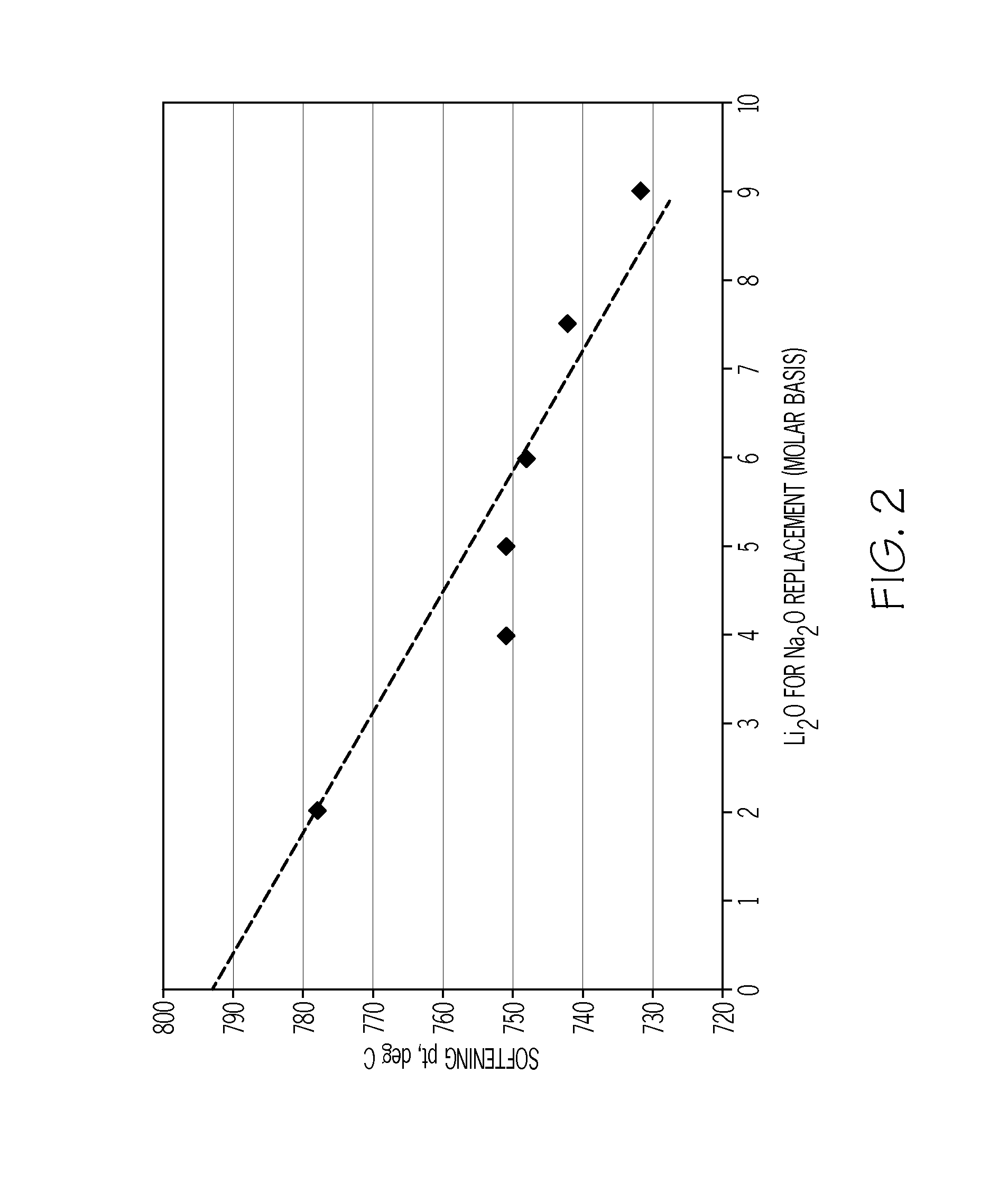 Ion exchangeable li-containing glass compositions for 3-d forming