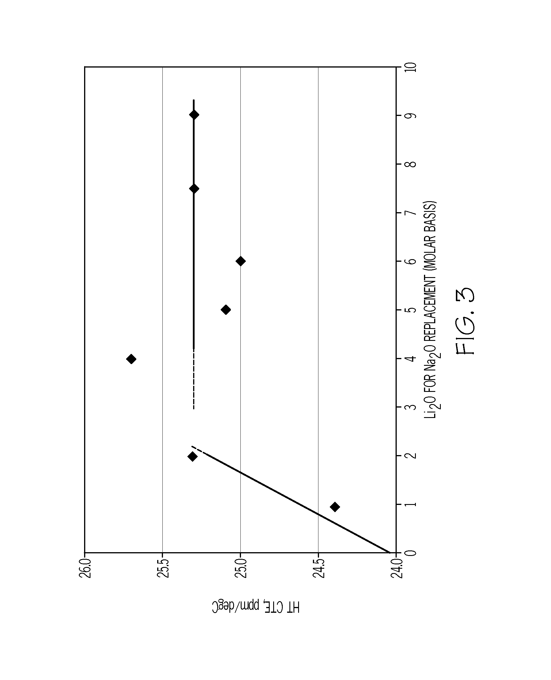 Ion exchangeable li-containing glass compositions for 3-d forming