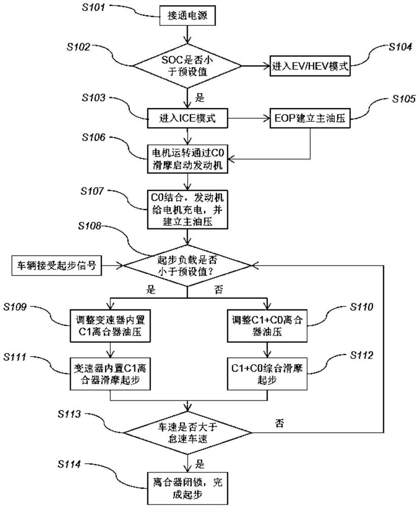 Starting control method for transmission system of P2 framework