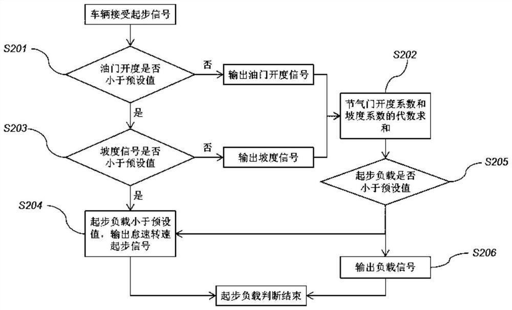 Starting control method for transmission system of P2 framework