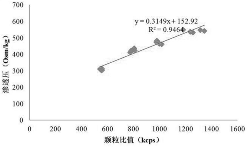 Construction and application of optical detection method of biological macromolecules related to intracellular colloid osmotic pressure and related drug screening method