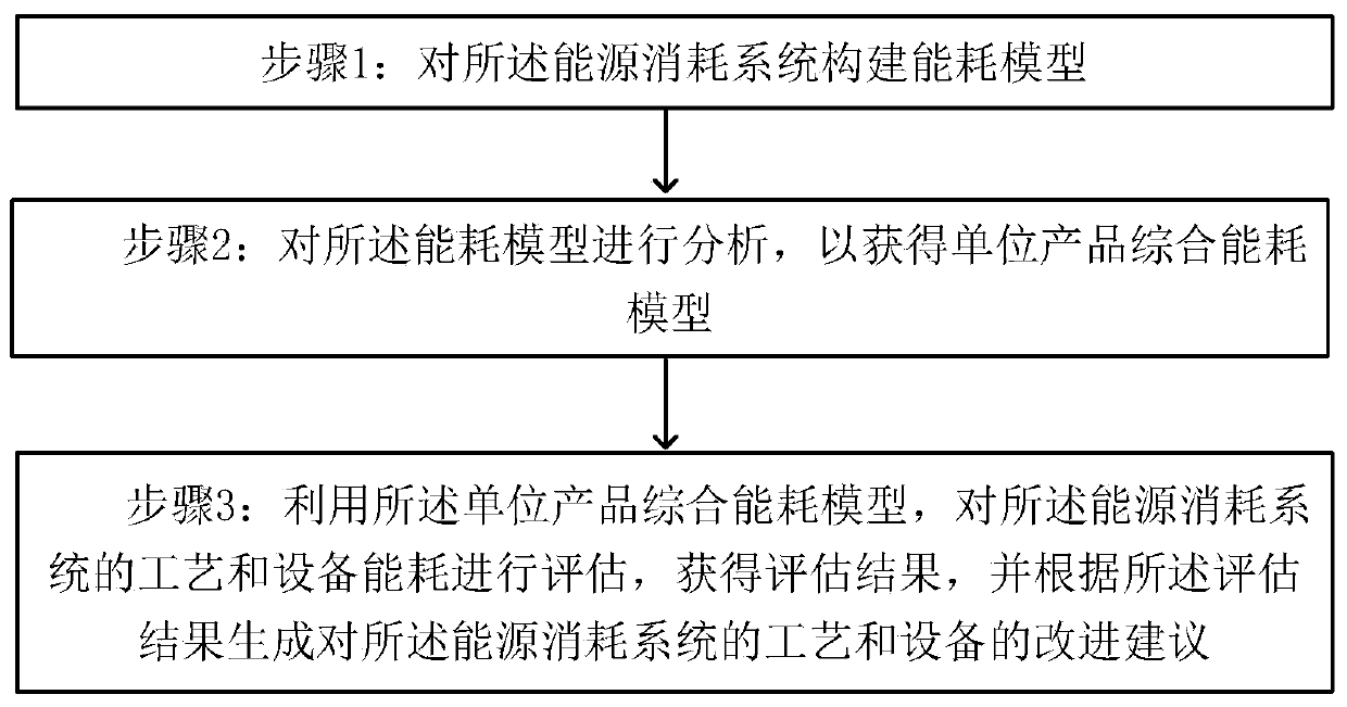 Energy consumption modeling and evaluating method for energy consumption system