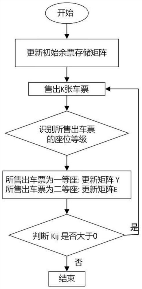 A Method for Identifying Passengers' Potential Ticket Purchase Needs