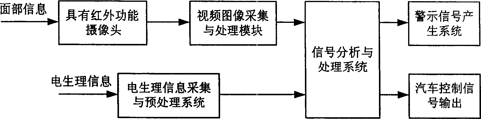 Method and system for drivers' fatigue prealarming biological identification