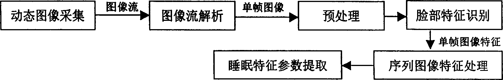 Method and system for drivers' fatigue prealarming biological identification