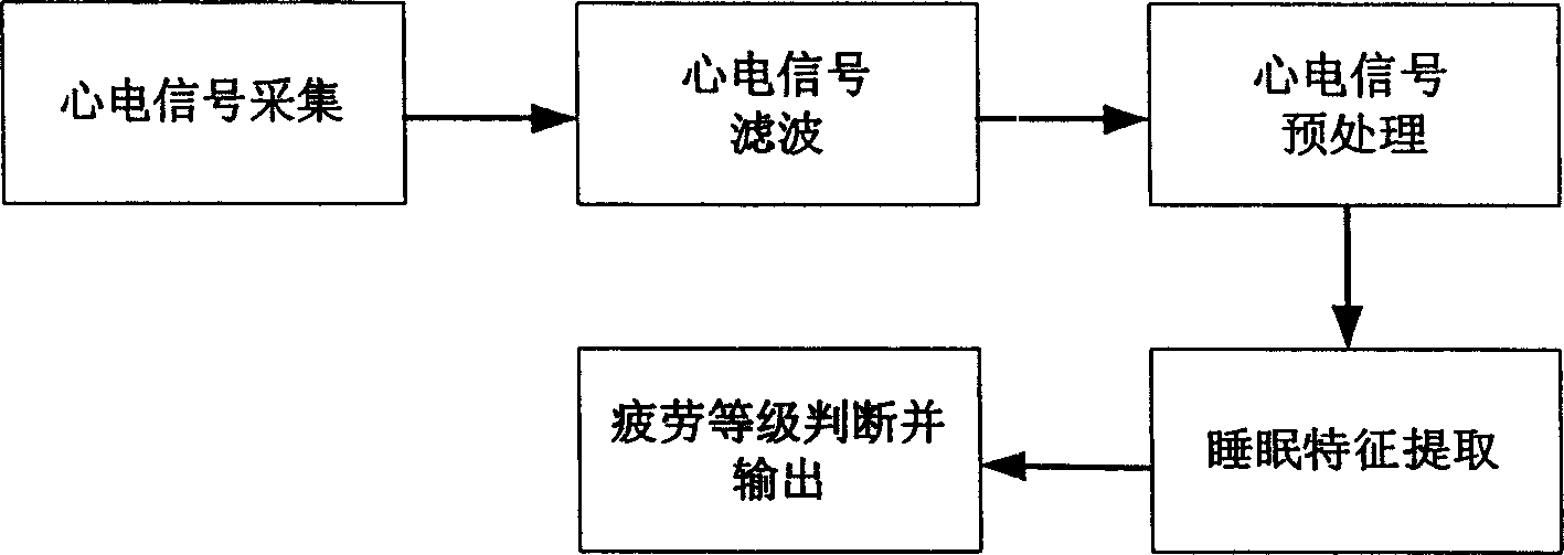 Method and system for drivers' fatigue prealarming biological identification