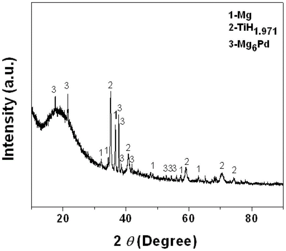 A kind of low-temperature dehydrogenation magnesium-based composite material and its preparation method