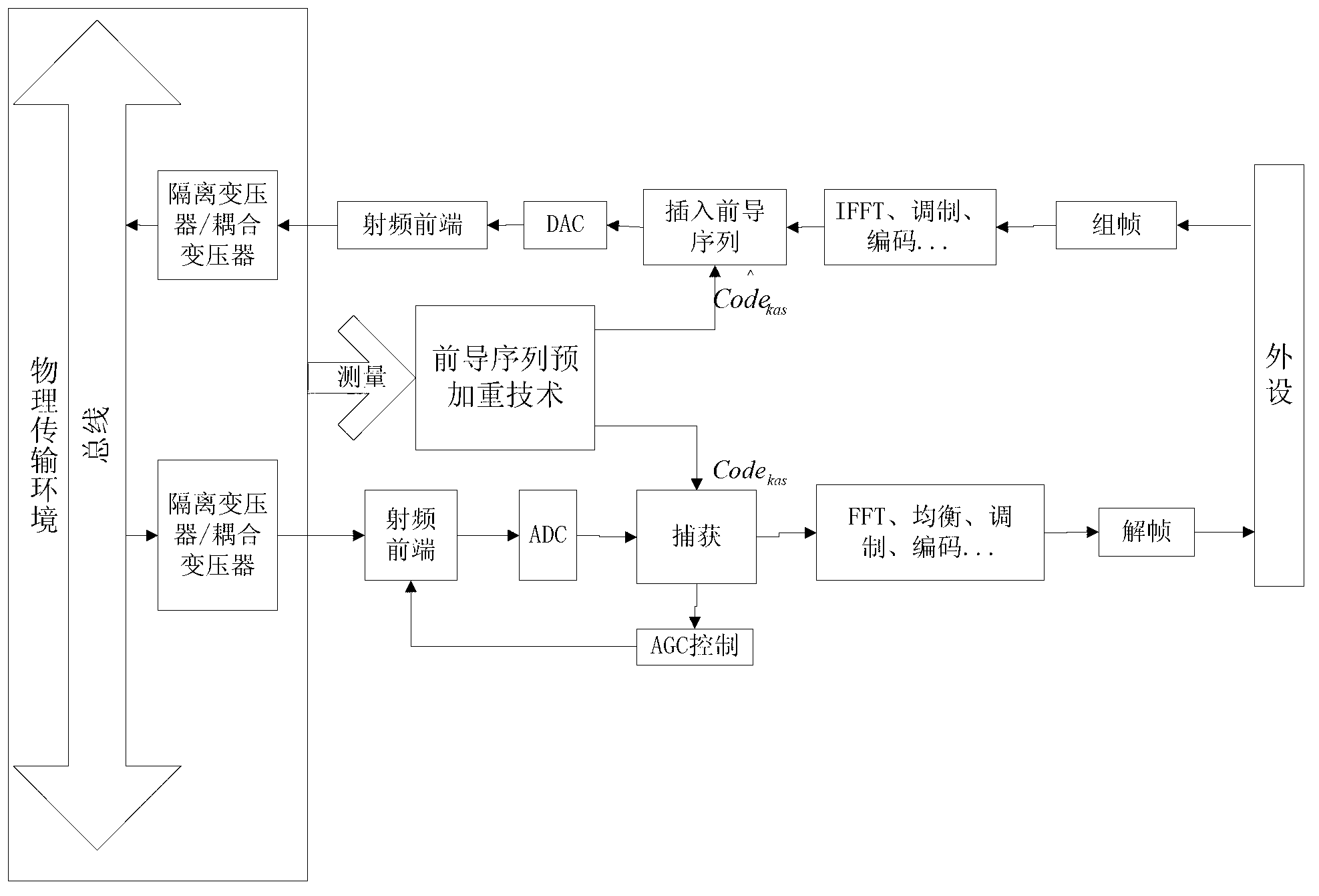 Lead code pre-emphasis method of OFDM (Orthogonal Frequency Division Multiplexing) transceiver