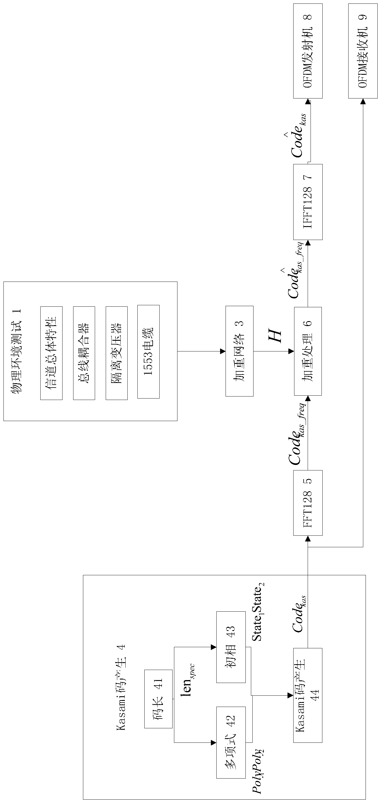 Lead code pre-emphasis method of OFDM (Orthogonal Frequency Division Multiplexing) transceiver