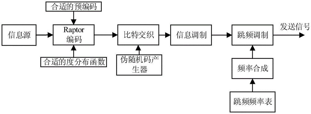 A frequency hopping fountain code system and its transmission method