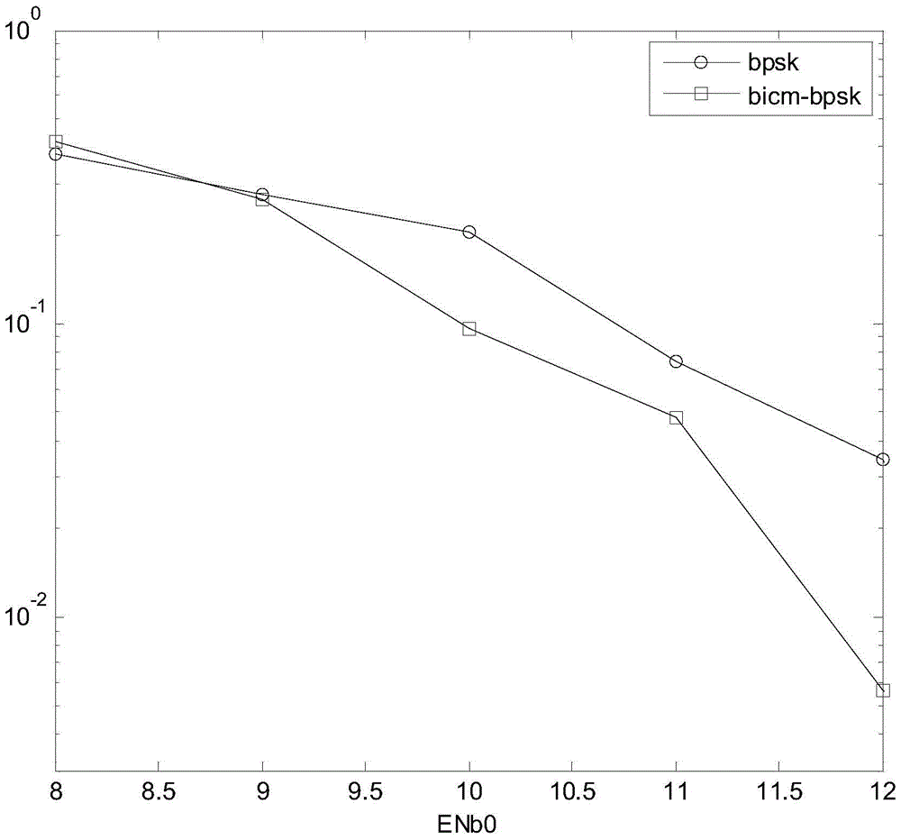 A frequency hopping fountain code system and its transmission method