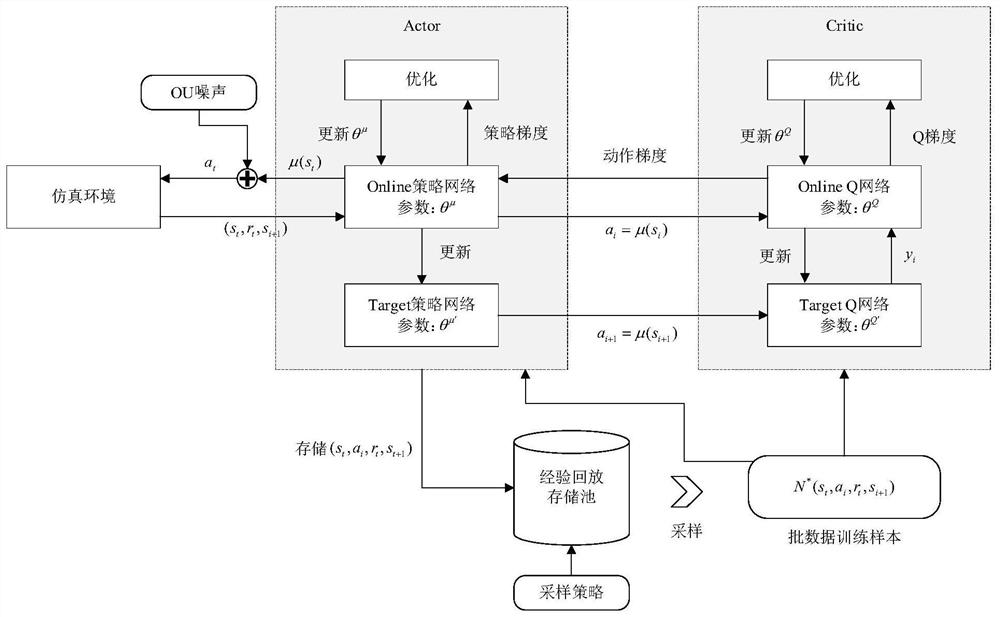 Network autonomous intelligent management and control method based on deep reinforcement learning