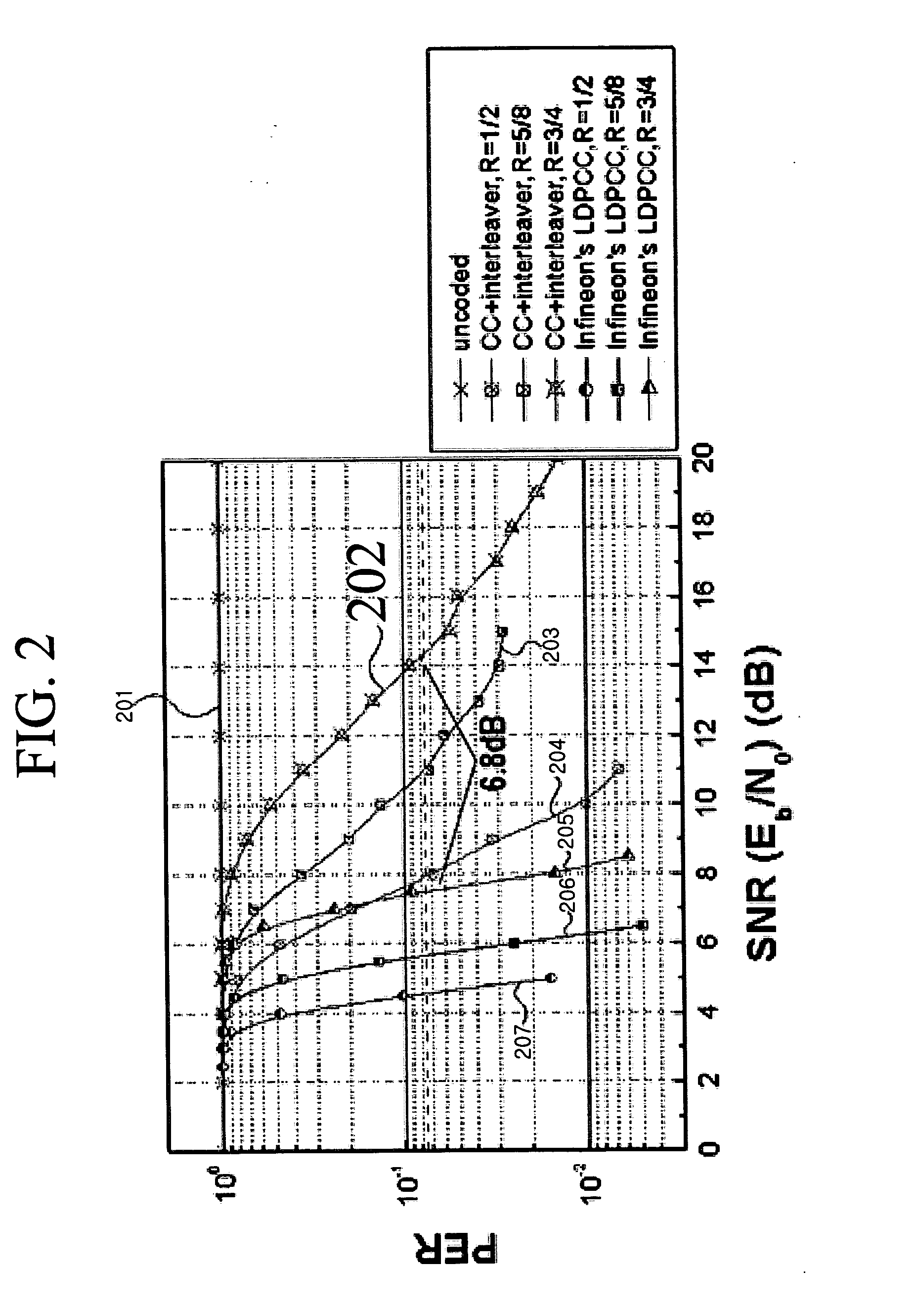 System, apparatus and method for transmitting and receiving data coded by low density parity check code having variable coding rate