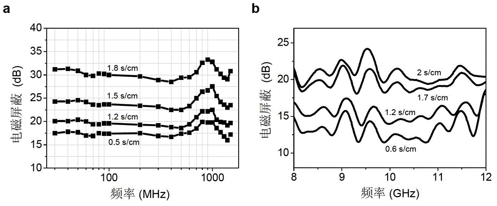 Light flexible graphene/polymer foam electromagnetic shielding material, preparation method and application thereof