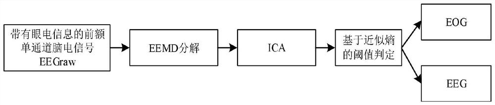 Fatigue detection method and system integrating electroencephalogram, electro-oculogram and heart rate