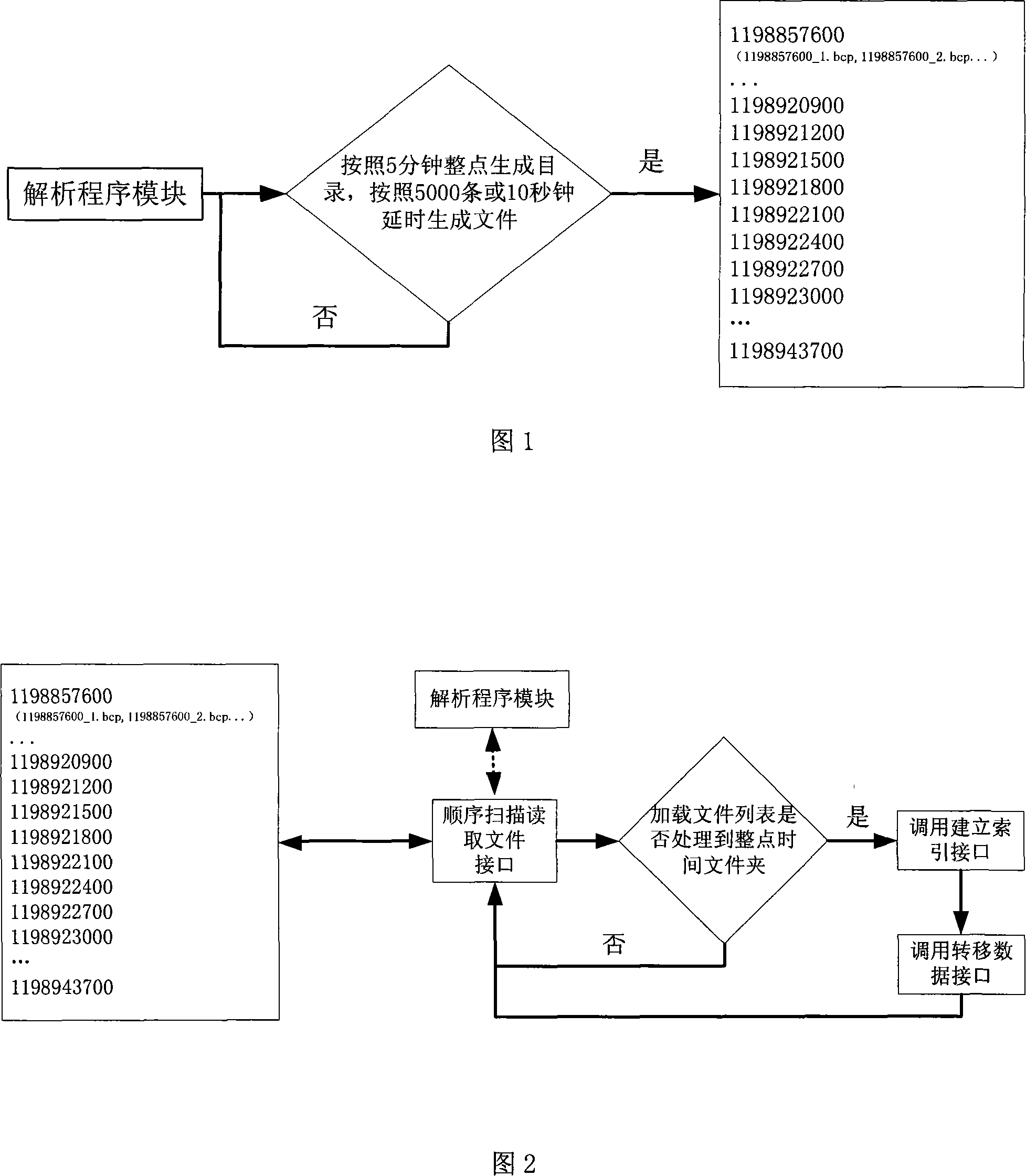 Method for loading and inquiring magnanimity data