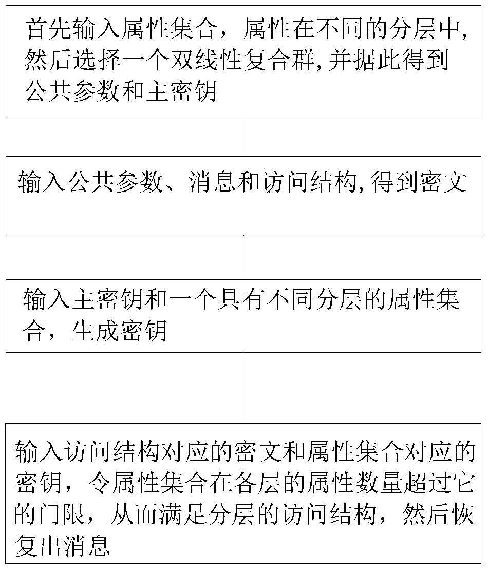 A Hierarchical Attribute Encryption Scheme