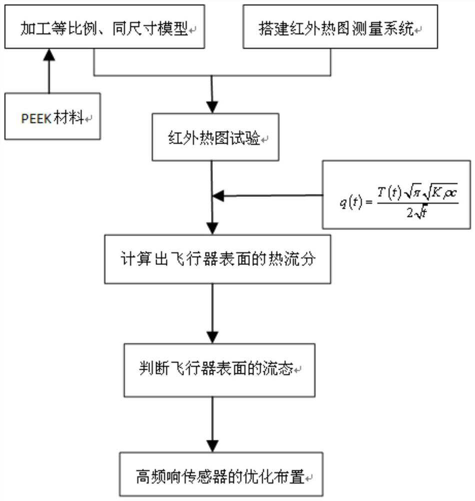 Hypersonic aircraft pulsating pressure test sensor optimization arrangement method