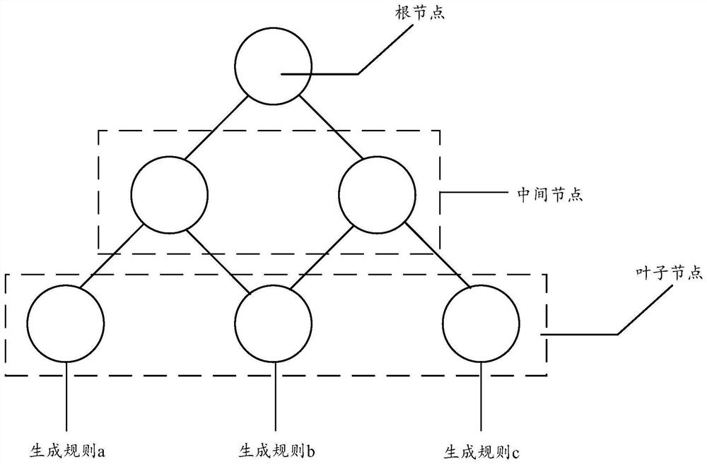 Packing method based on decision tree model and related equipment