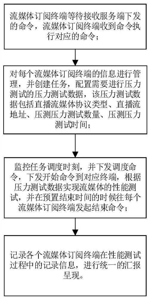 Performance test method and system for live streaming media