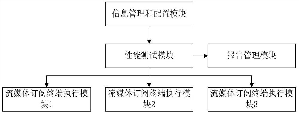 Performance test method and system for live streaming media