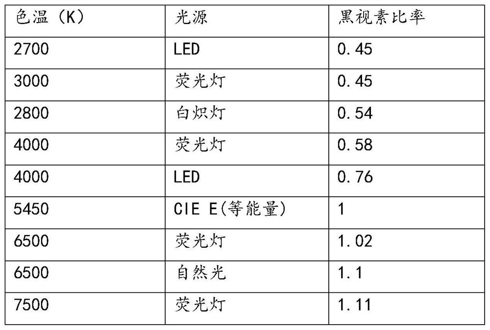 Method and device for regulating and controlling healthy light environment