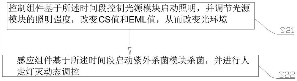 Method and device for regulating and controlling healthy light environment