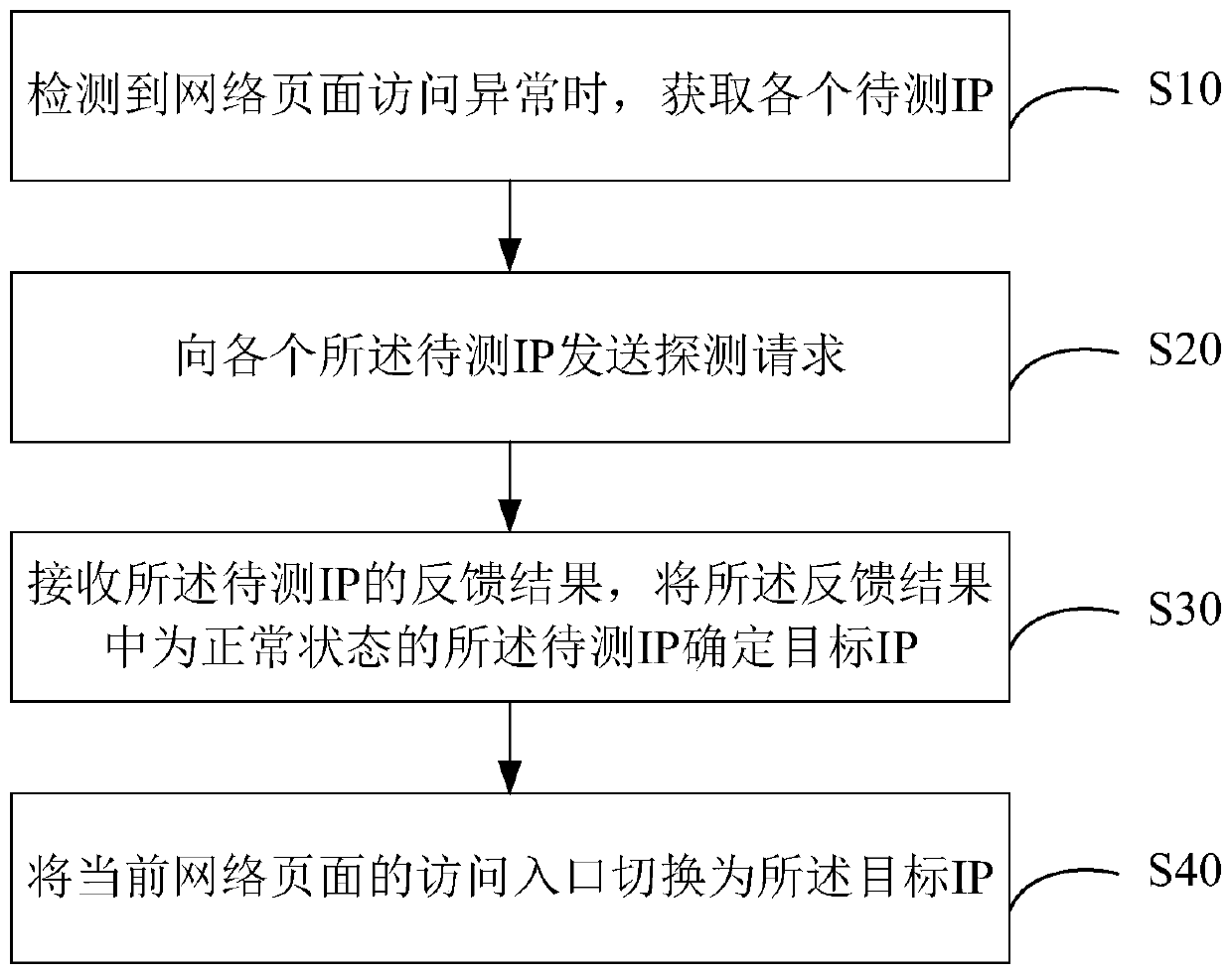 Network page access method and device and computer readable storage medium