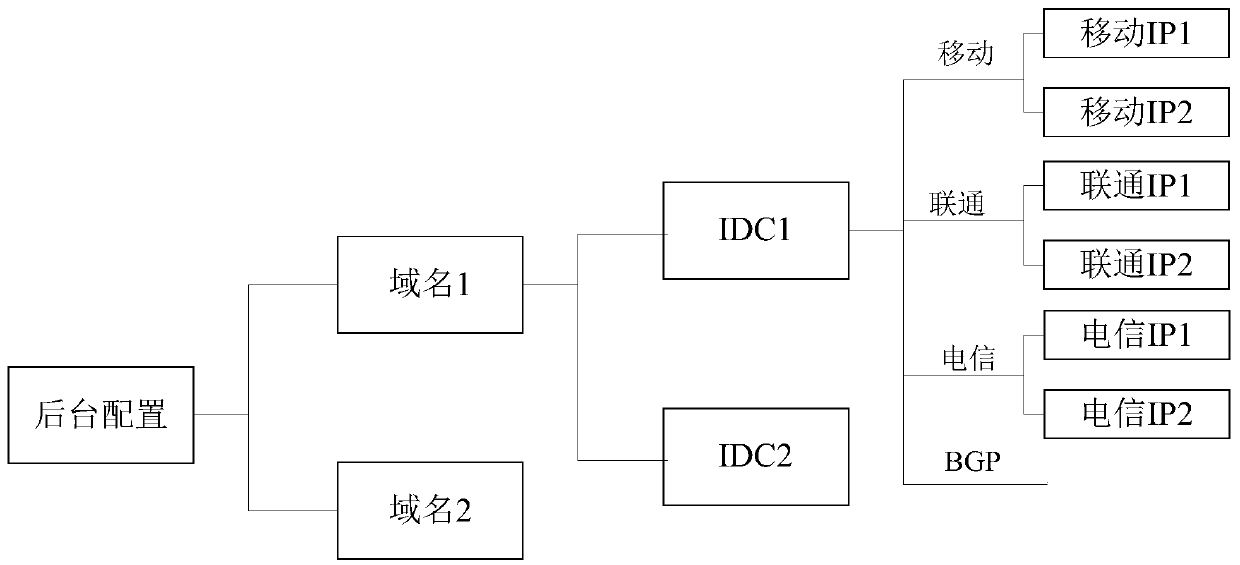 Network page access method and device and computer readable storage medium