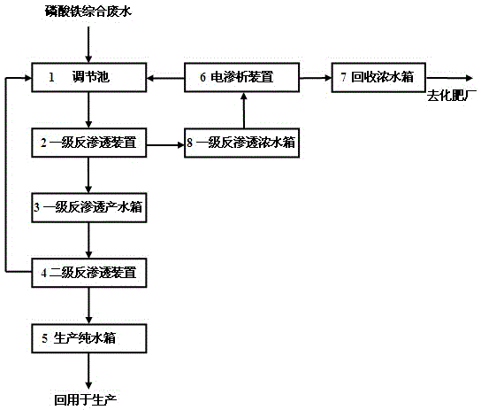 Iron phosphate comprehensive wastewater resourceful treatment device and method