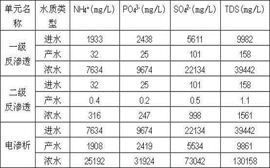 Iron phosphate comprehensive wastewater resourceful treatment device and method