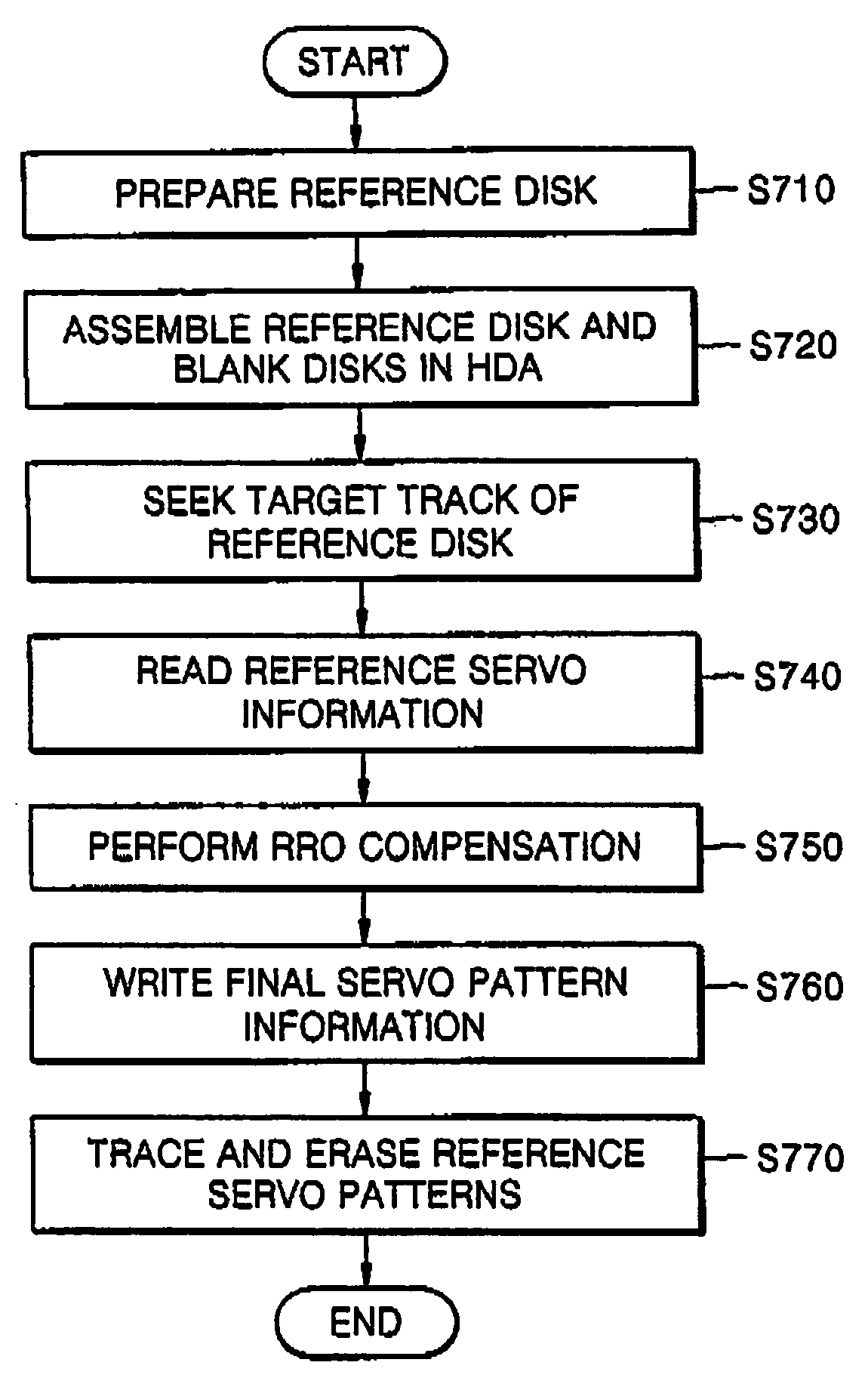 Method, medium, and apparatus for offline self servo writing and disk drive using the same