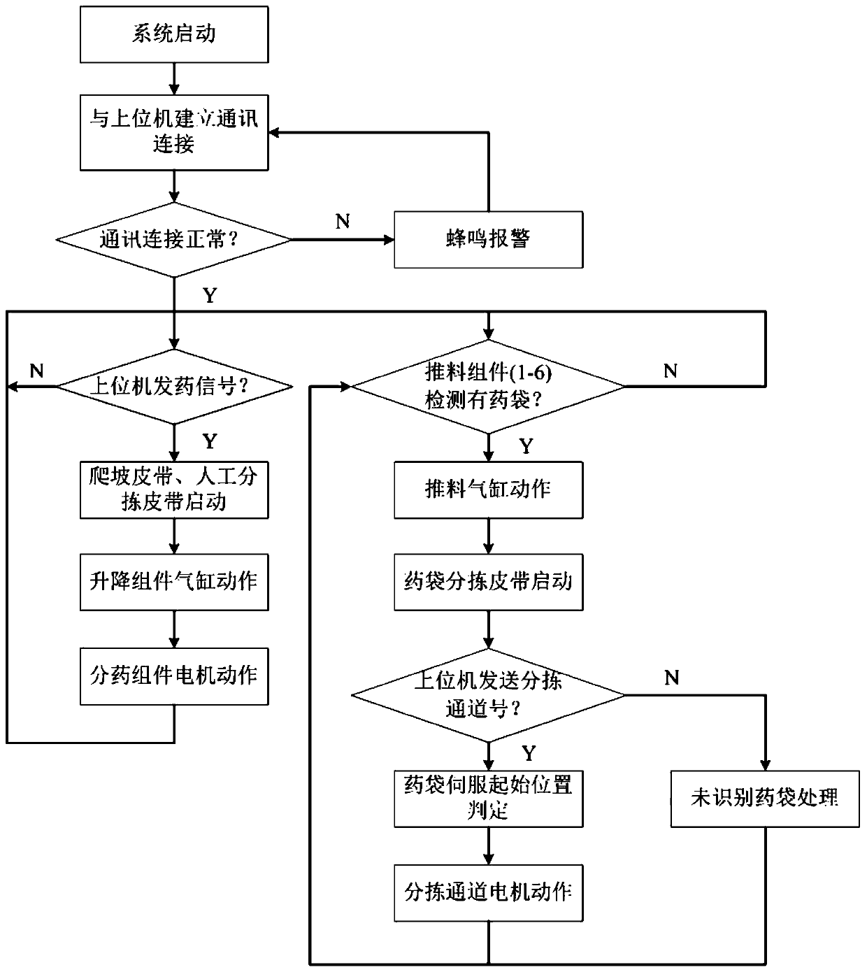 Intelligent medicine dispensing sorting method