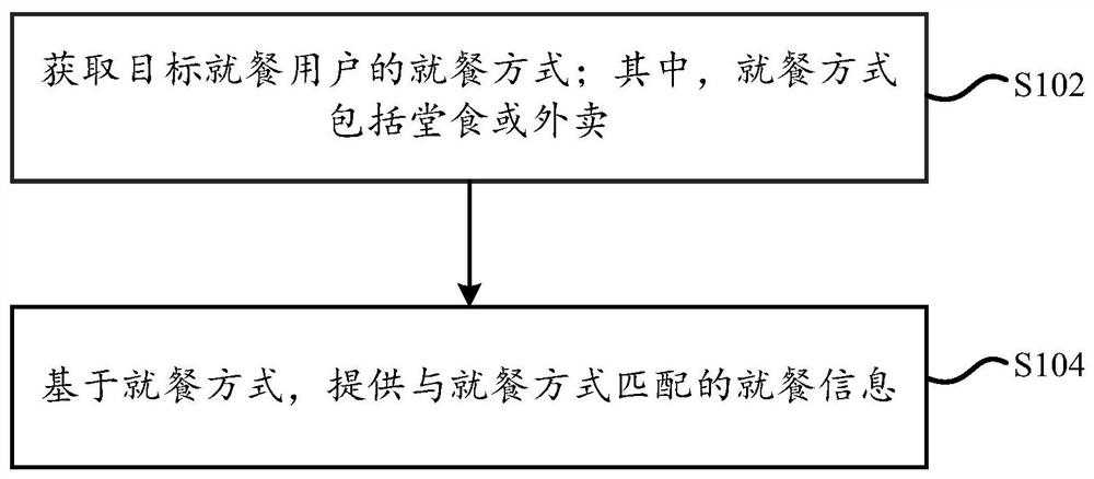 Dining information providing method and system, storage medium and electronic device