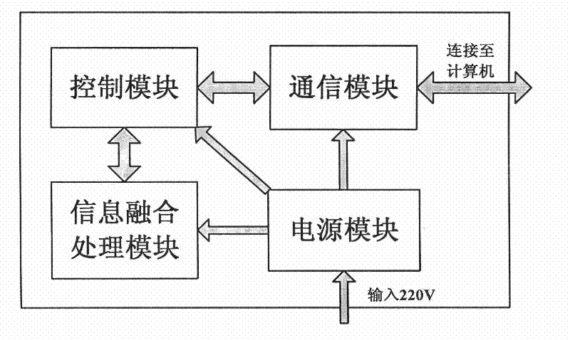 Single-platform multi-sensor information integration processor and experimental system