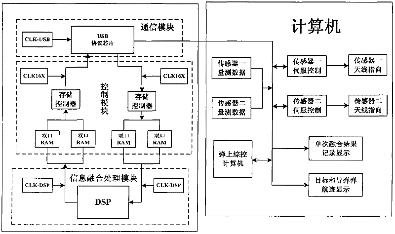 Single-platform multi-sensor information integration processor and experimental system