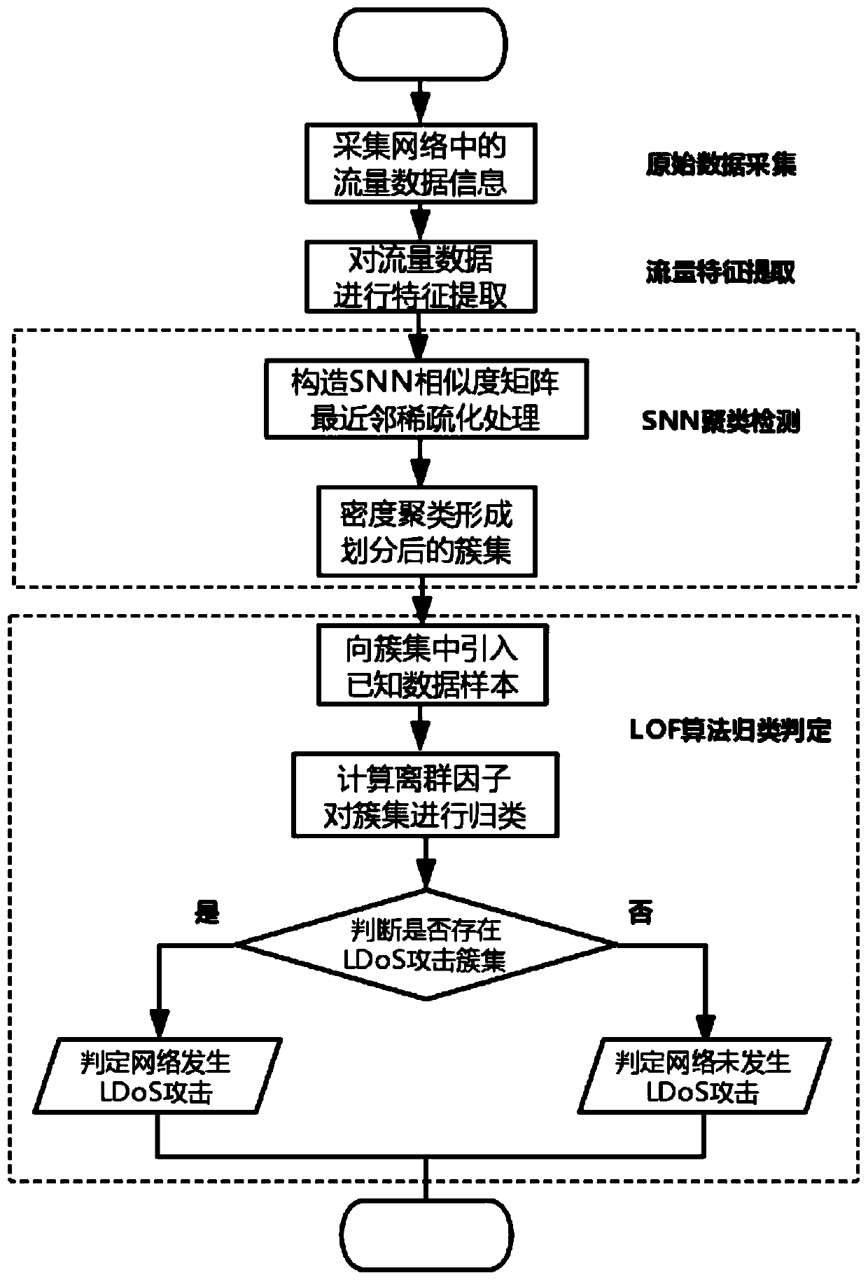 A low-speed denial of service attack detection method based on an SNN-LOF algorithm