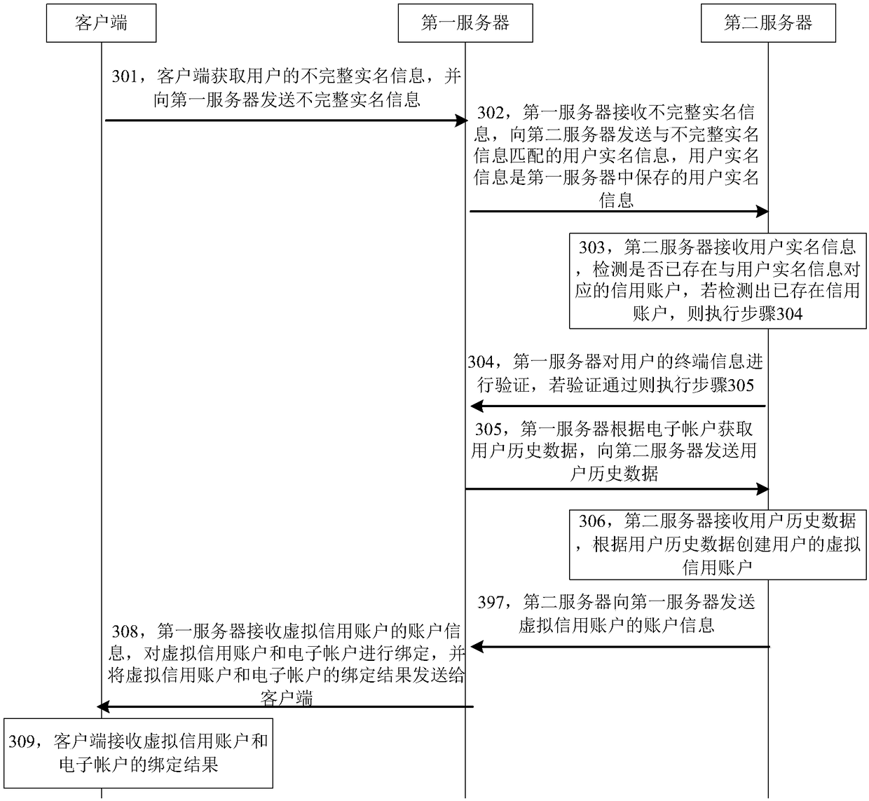 Credit account creation method, device and system