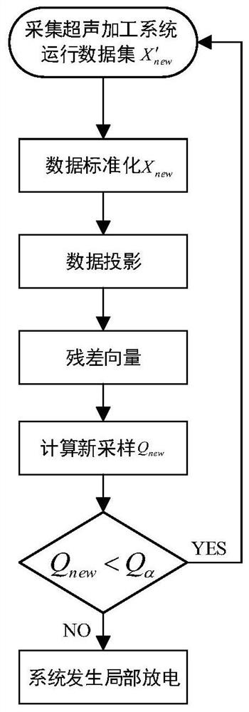 Self-adaptive PCA model establishment method and ultrasonic machining partial discharge detection method