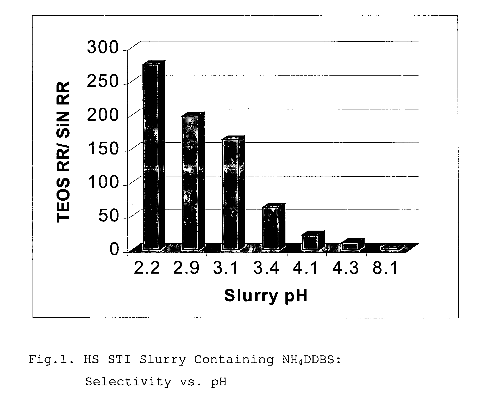 High selectivity colloidal silica slurry