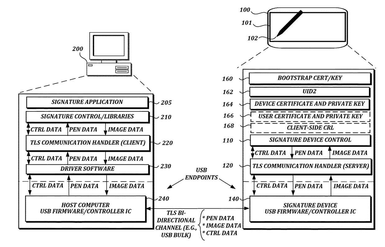 Authentication and secure transmission of data between signature devices and host computers using transport layer security