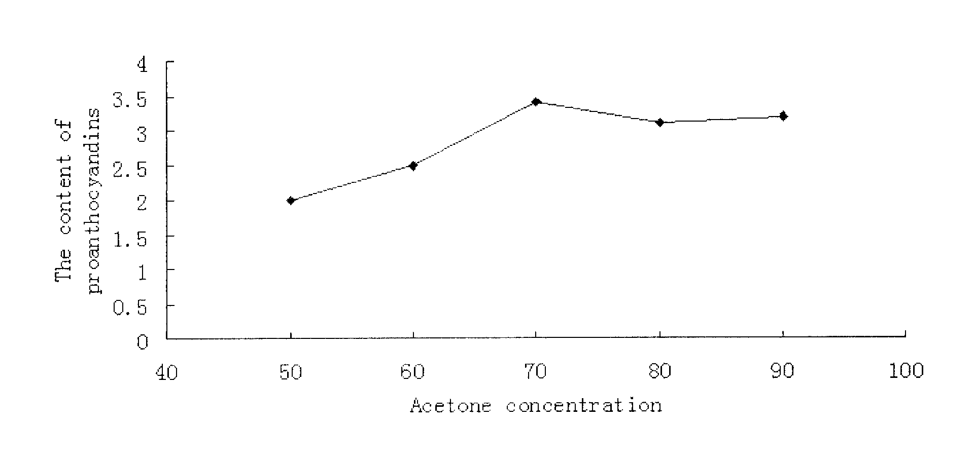 Oligomeric proanthocyanidins and method for extracting same