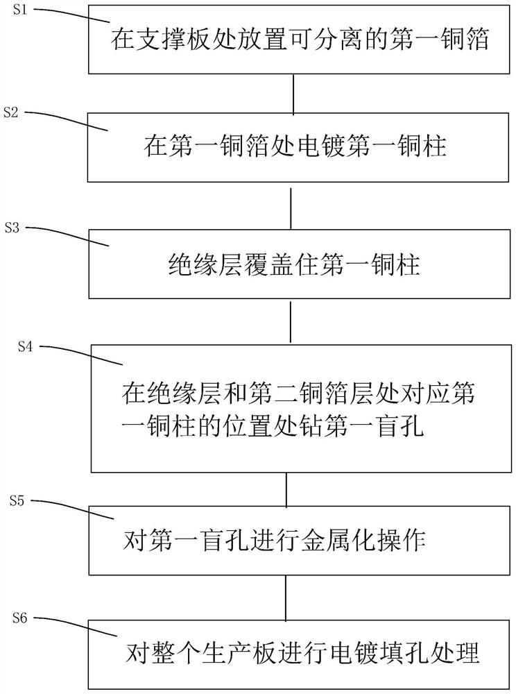 High-thickness-diameter-ratio copper plating and hole filling method and core board