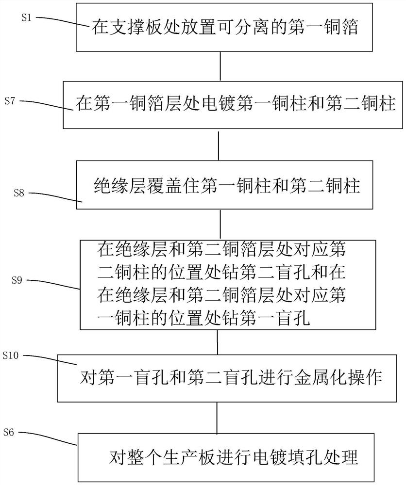 High-thickness-diameter-ratio copper plating and hole filling method and core board