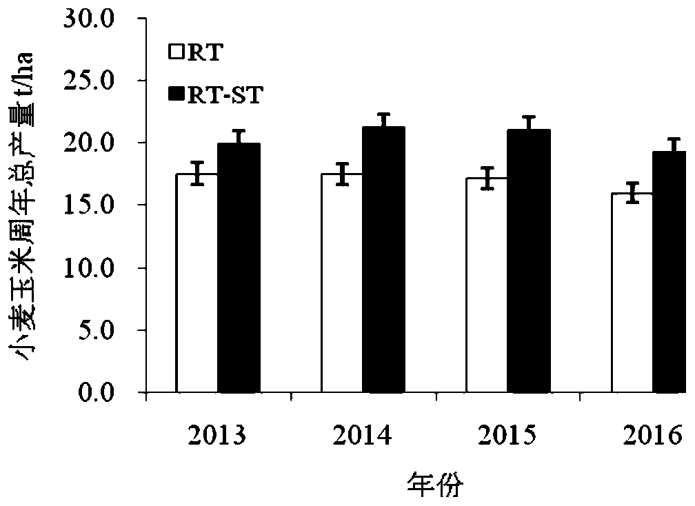 A combined rotation cultivation method for wheat and jade double cropping with high yield and organic carbon content